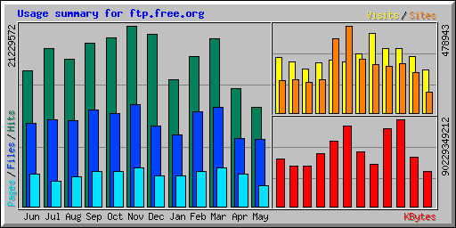 Usage summary for ftp.free.org